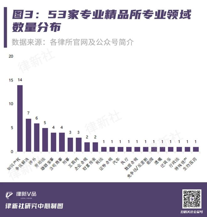 笃定取舍极致服务！从76家上榜精品律所看“小而美”突围之道(图7)