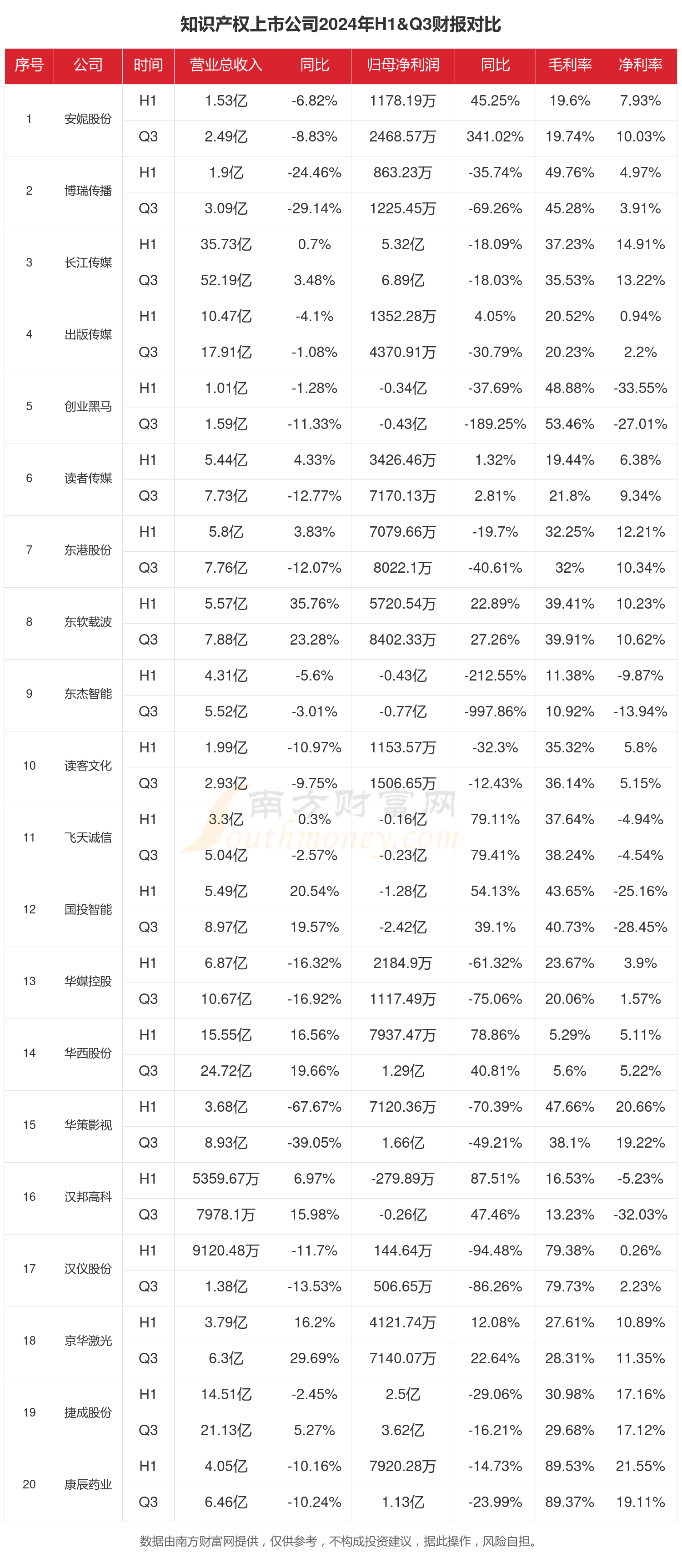 知识产权行业现状怎么样（2024年前三季度上市公司财报对比）(图1)