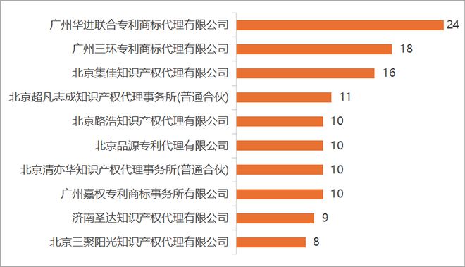 第二十五届中国专利奖全景分析(图6)
