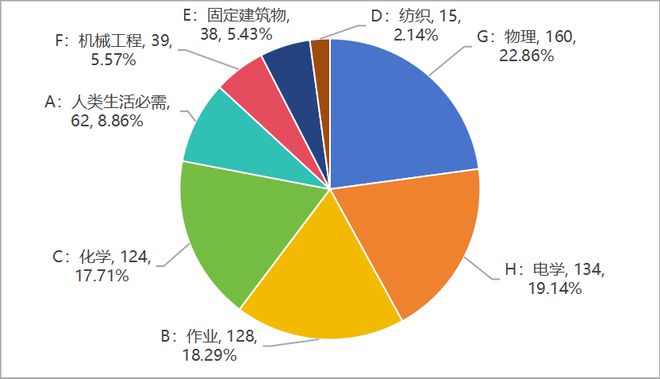 第二十五届中国专利奖全景分析(图7)