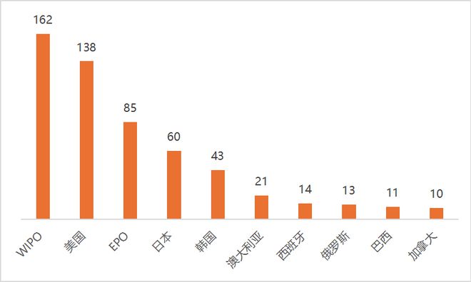 第二十五届中国专利奖全景分析(图13)