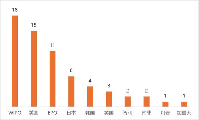 第二十五届中国专利奖全景分析(图12)