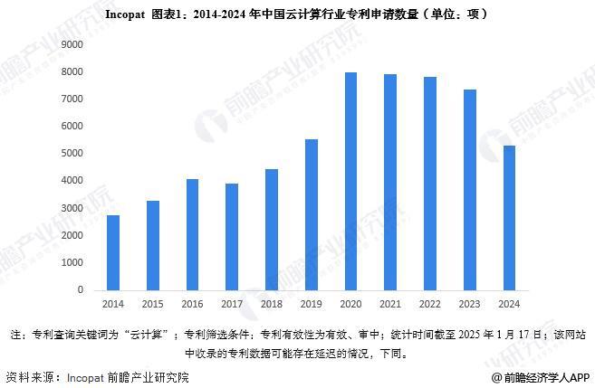 2025年中国云计算行业技术发展分析专利公开数量逐年上升【组图】(图1)