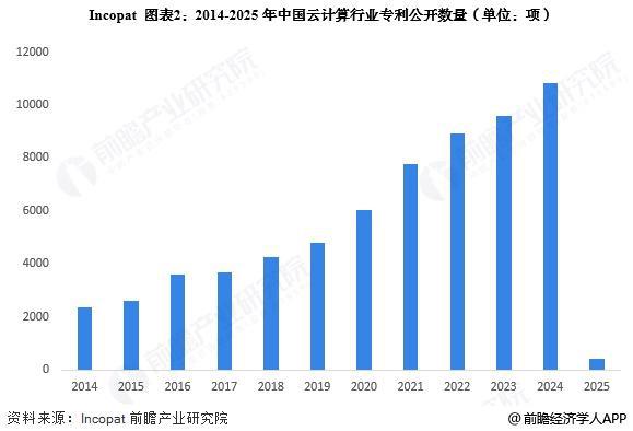 2025年中国云计算行业技术发展分析专利公开数量逐年上升【组图】(图2)