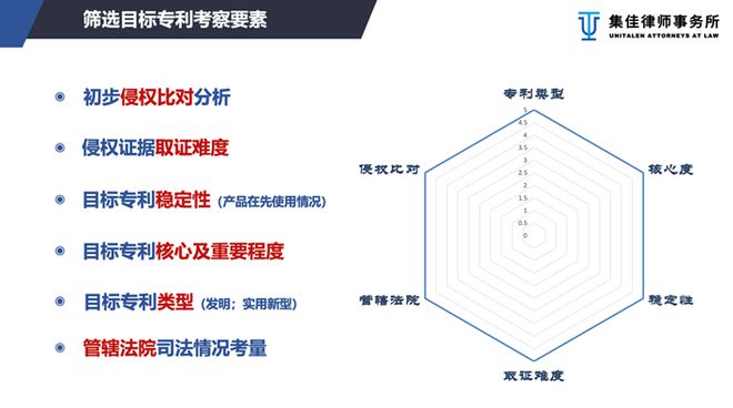 诌议专利侵权诉讼维权目标专利选择因素(图1)