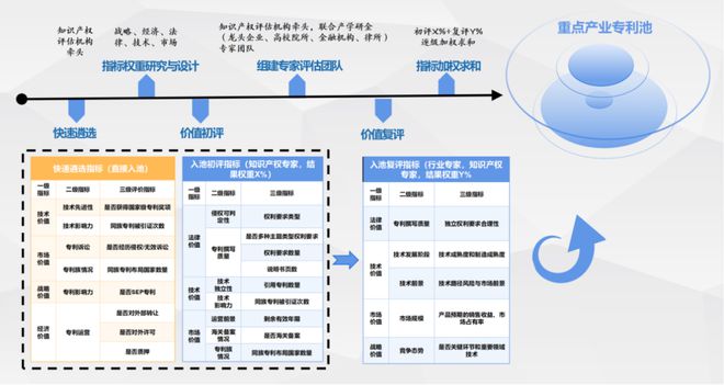 重点产业高价值专利评估模型与方法流程(图2)