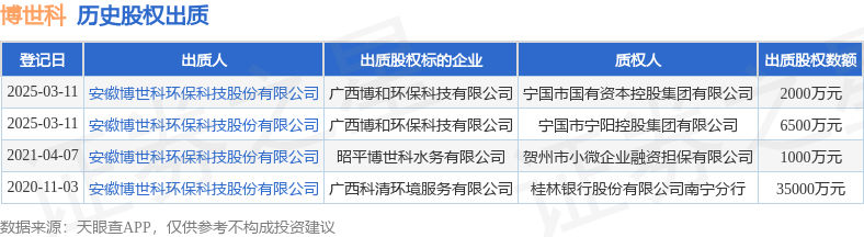 博世科出质广西博和环保科技有限公司股权数额为6500万元