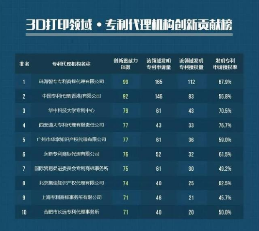 全国最好的专利代理机构武汉就有!还有个机构拿了领域第一(图1)