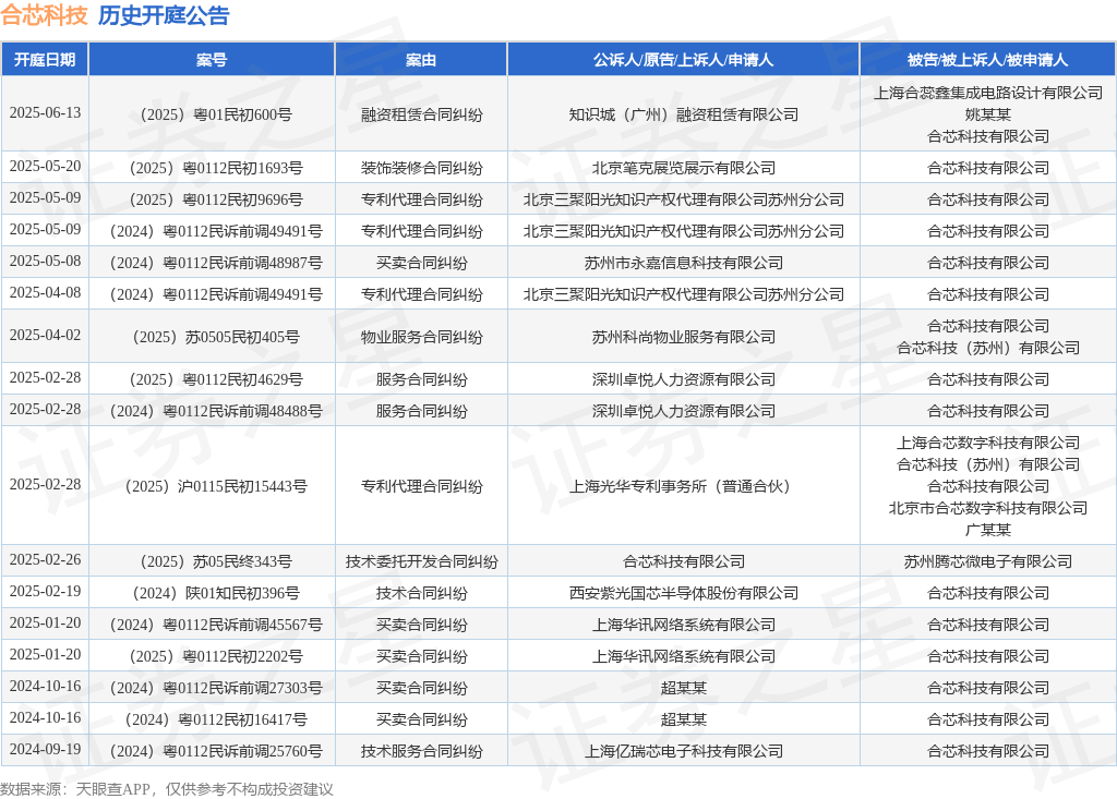 合芯科技作为被告被上诉人的1起涉及专利代理合同纠纷的诉讼将于2025年4月8日开庭(图1)