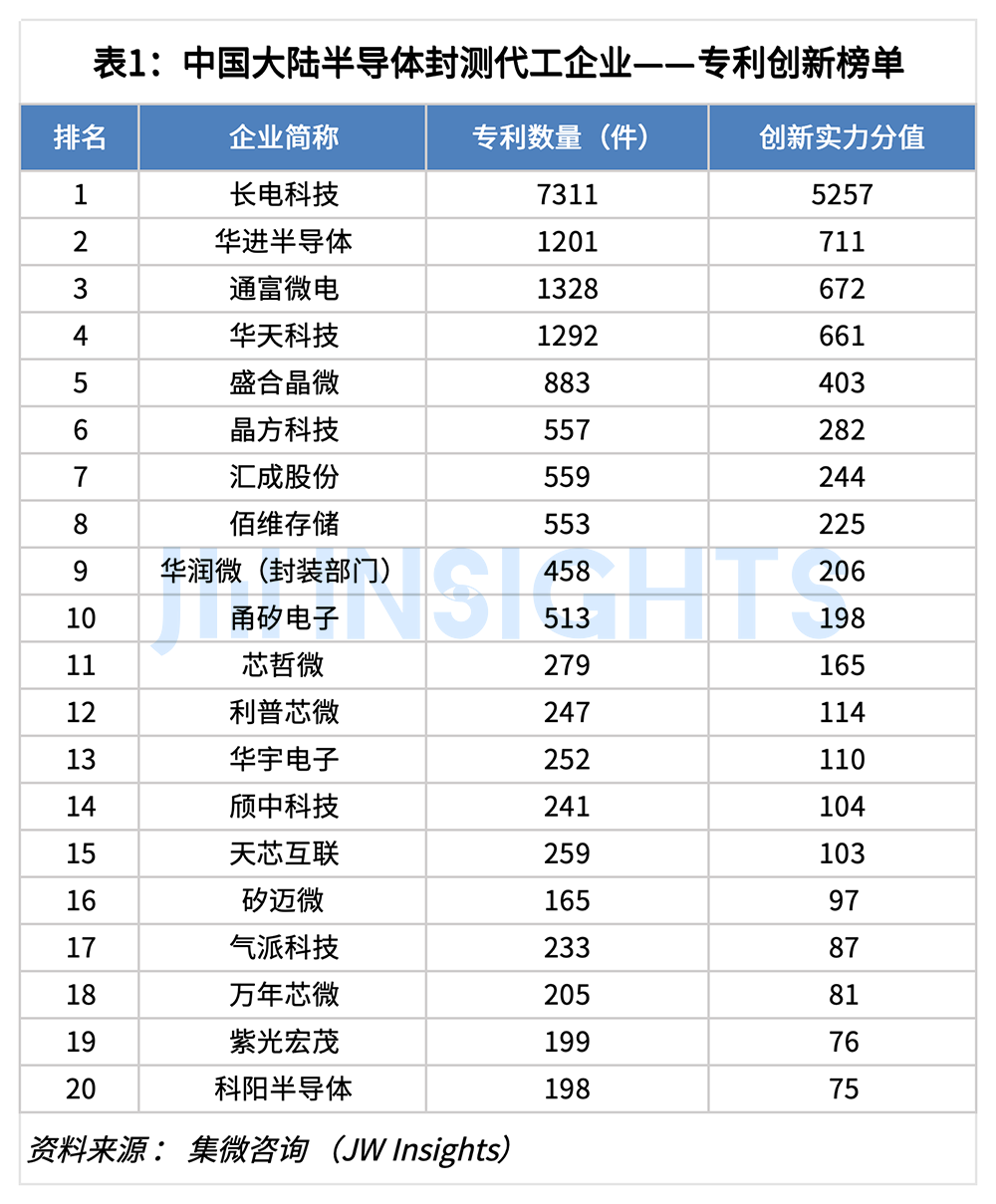 集微咨询：2024年中国大陆半导体封测代工企业专利实力榜单