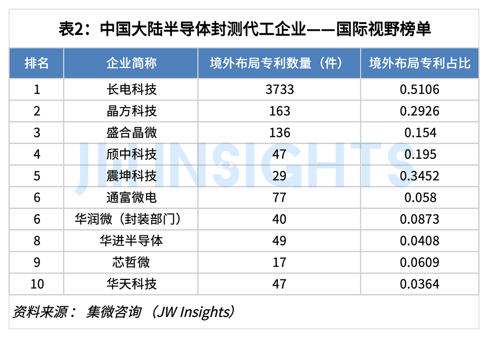集微咨询：2024年中国大陆半导体封测代工企业专利实力榜单(图2)