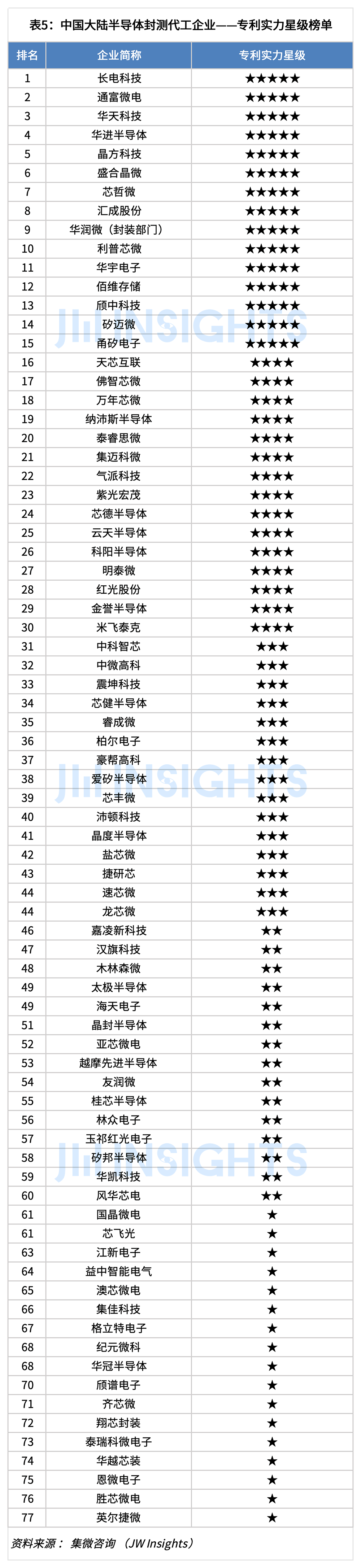 集微咨询：2024年中国大陆半导体封测代工企业专利实力榜单(图5)