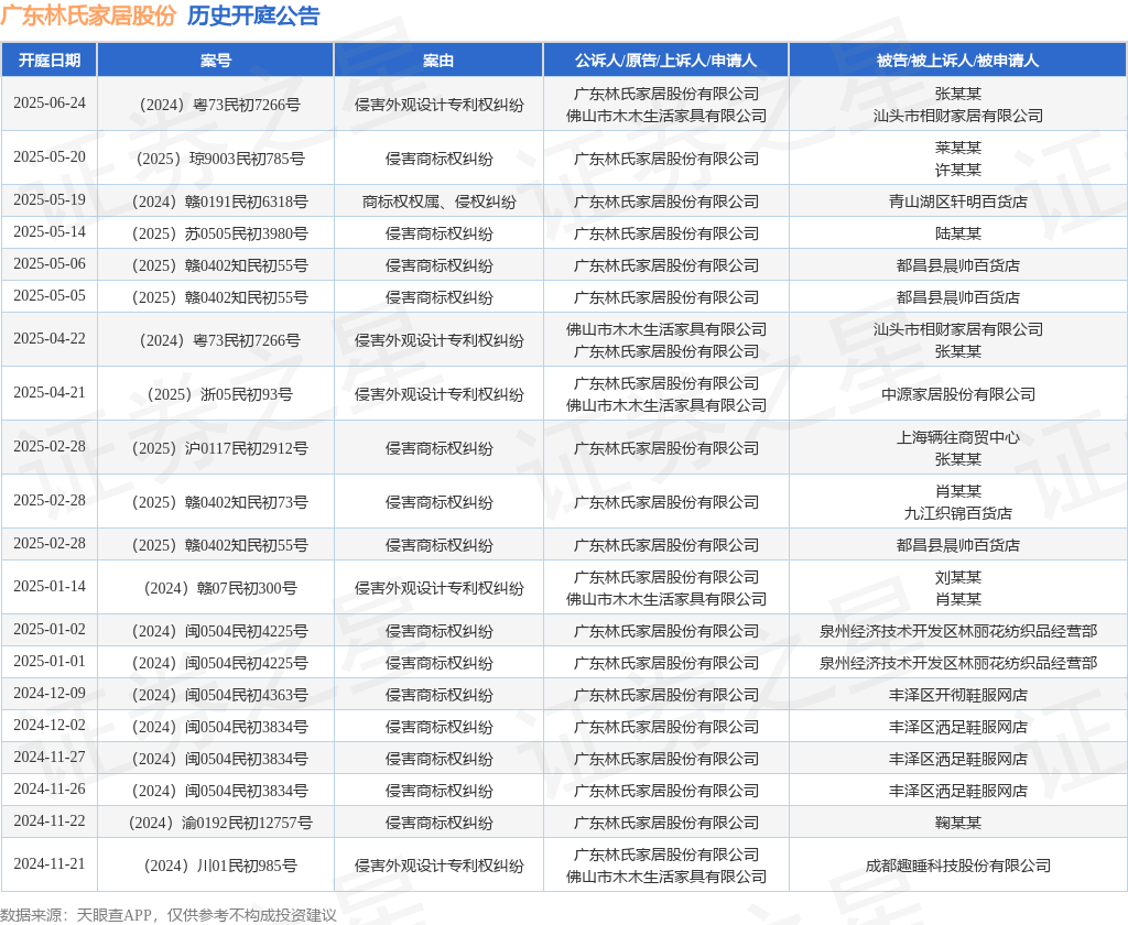 广东林氏家居股份作为原告上诉人的1起涉及侵害外观设计专利权纠纷的诉讼将于2025年4月22日开庭