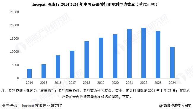 2025年中国石墨烯行业技术发展分析专利公开数量逐年上升【组图】