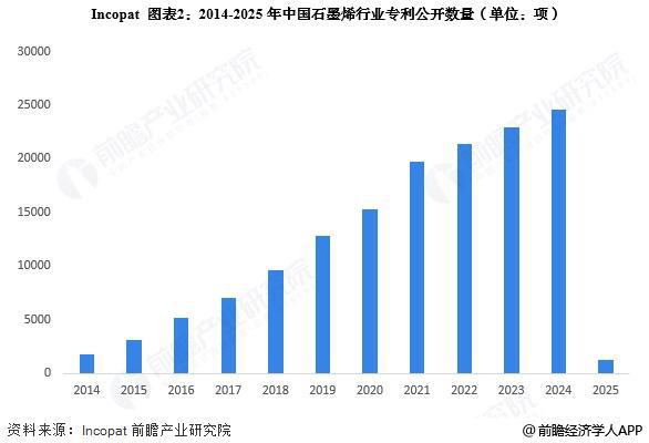 2025年中国石墨烯行业技术发展分析专利公开数量逐年上升【组图】(图2)