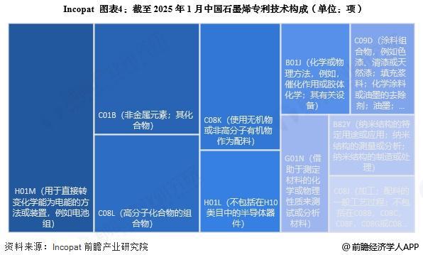 2025年中国石墨烯行业技术发展分析专利公开数量逐年上升【组图】(图4)