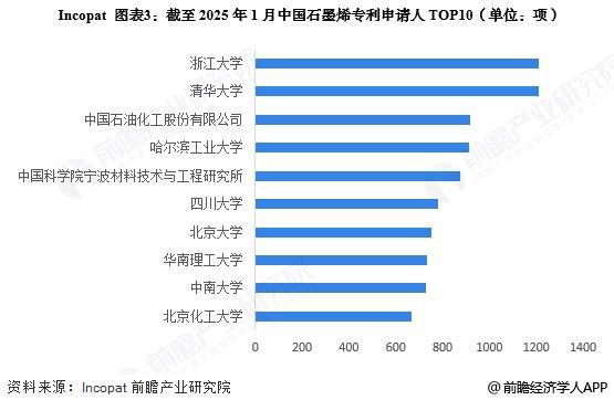 2025年中国石墨烯行业技术发展分析专利公开数量逐年上升【组图】(图3)