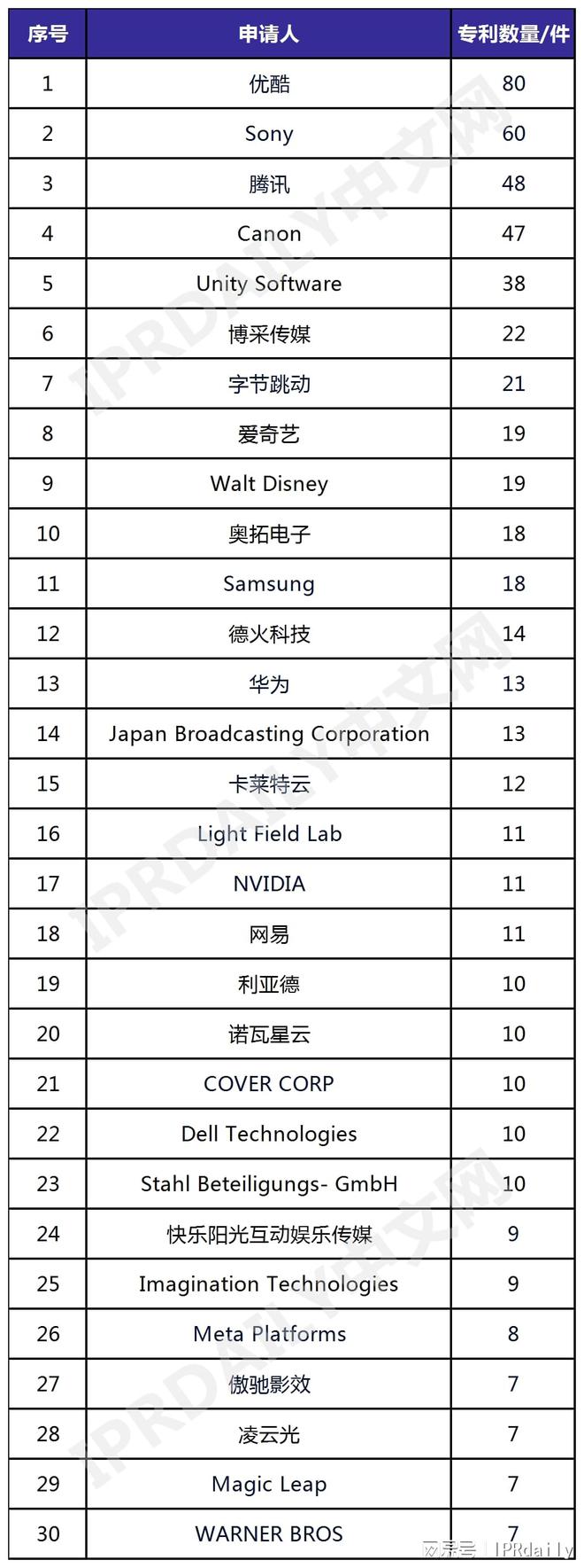 全球虚拟拍摄技术发明专利排行榜（TOP30）(图1)