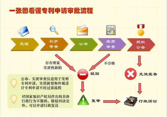 专利申请流程-专利方案-廊坊企业材料(图2)