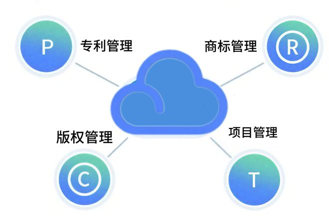 启服云知识产权管理系统打造高效知识产权生态链领航行业！(图2)