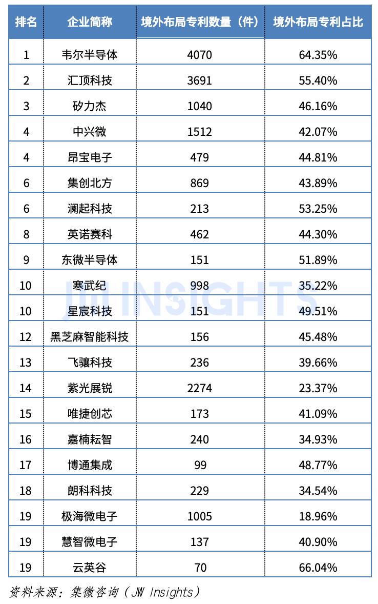 集微咨询：2024年中国大陆半导体设计企业专利实力榜单(图2)