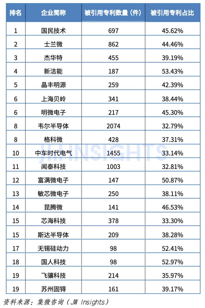 集微咨询：2024年中国大陆半导体设计企业专利实力榜单(图3)