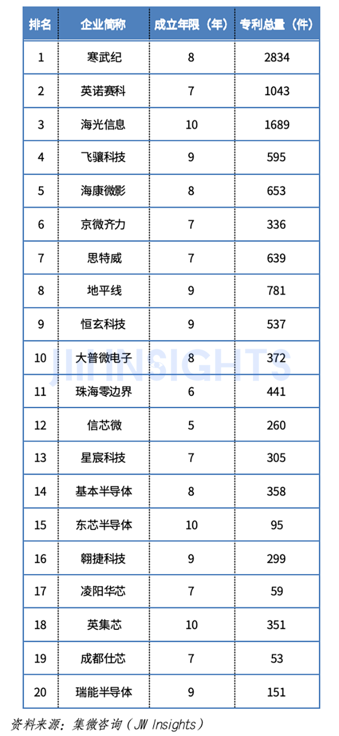 集微咨询：2024年中国大陆半导体设计企业专利实力榜单(图4)