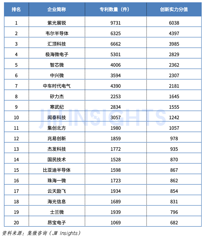 集微咨询：2024年中国大陆半导体设计企业专利实力榜单(图1)
