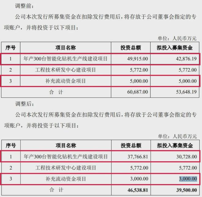 志高机械IPO：募资缩水26%！无线万票据(图1)