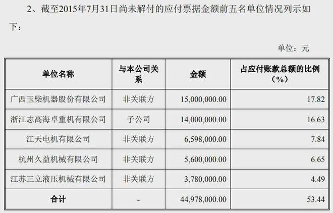 志高机械IPO：募资缩水26%！无线万票据(图4)