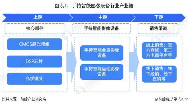【干货】手持智能影像设备行业产业链全景梳理及区域热力地图