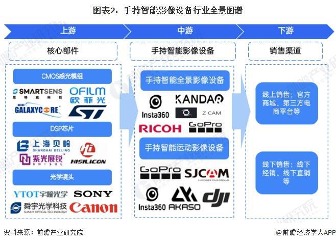 【干货】手持智能影像设备行业产业链全景梳理及区域热力地图(图2)