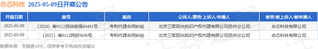 合芯科技作为被告被上诉人的2起涉及专利代理合同纠纷的诉讼将于2025年5月9日开庭