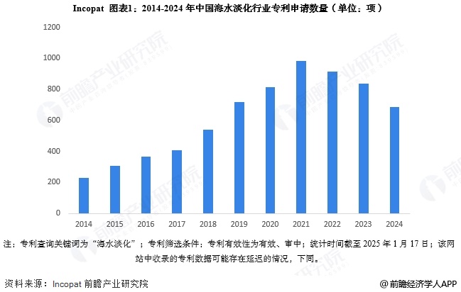 2025年中国海水淡化行业技术发展分析专利公开数量逐年上升【组图】