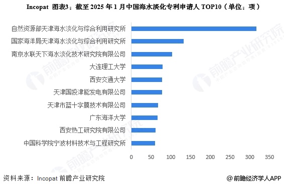 2025年中国海水淡化行业技术发展分析专利公开数量逐年上升【组图】(图2)
