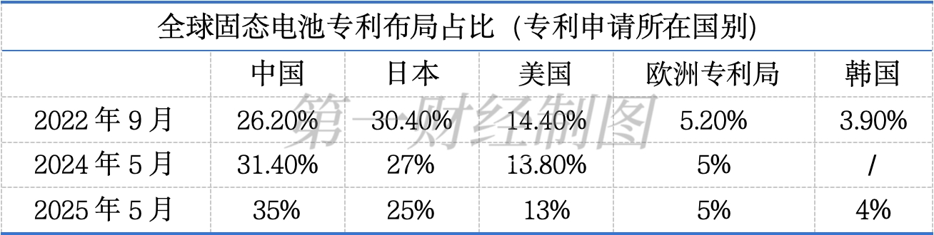 固态电池专利“暗战”：这三年中日格局发生了哪些变化(图2)
