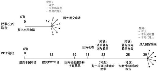 海外专利申请途径——巴黎公约