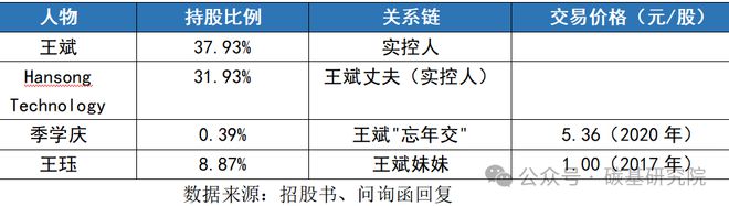 实控人王斌入股专利公司汉桑科技IPO算不算“伪科技”？