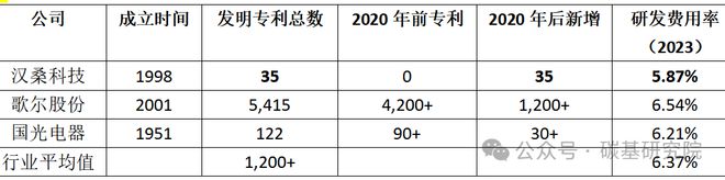 实控人王斌入股专利公司汉桑科技IPO算不算“伪科技”？(图3)