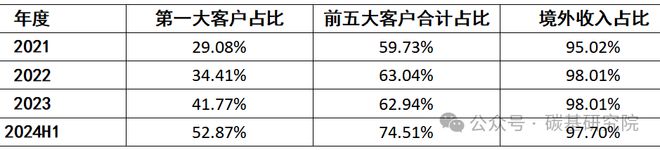 实控人王斌入股专利公司汉桑科技IPO算不算“伪科技”？(图4)