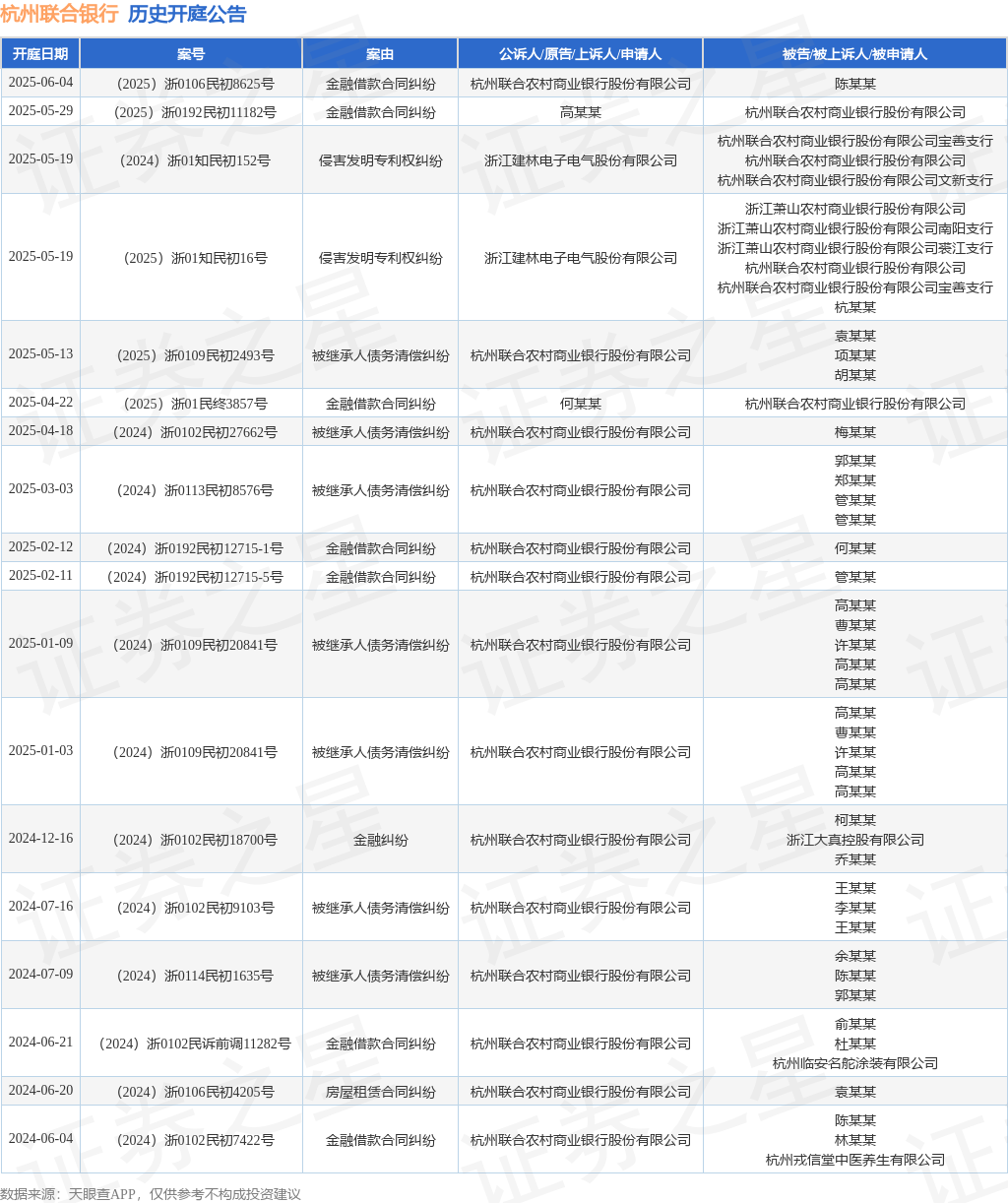 杭州联合银行作为原告上诉人的1起涉及金融借款合同纠纷的诉讼将于2025年6月4日开庭(图1)