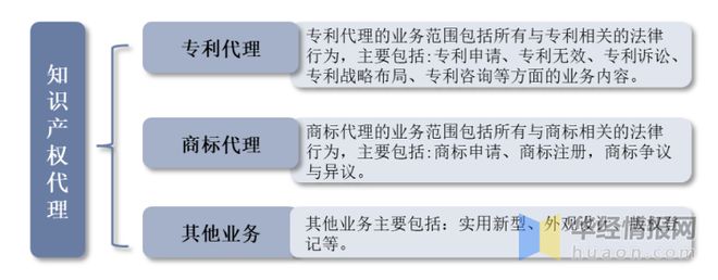 2022年中国知识产权代理主要产业政策分析及行业全景产业链分析(图1)