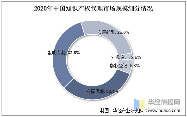 2022年中国知识产权代理主要产业政策分析及行业全景产业链分析(图6)