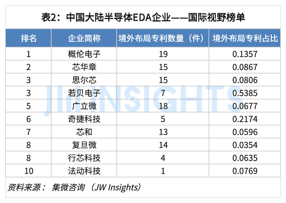集微咨询：2024年中国大陆EDA企业专利实力榜单(图2)