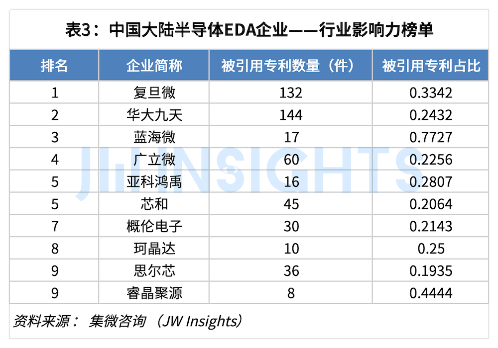 集微咨询：2024年中国大陆EDA企业专利实力榜单(图3)