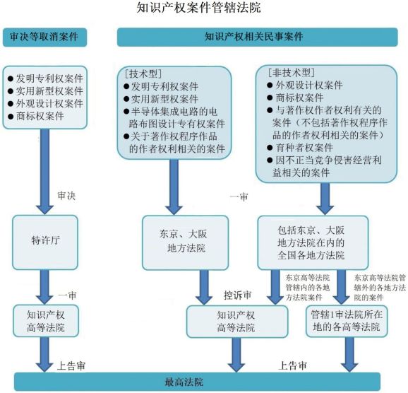 日本知识产权保护体系（一）(图4)