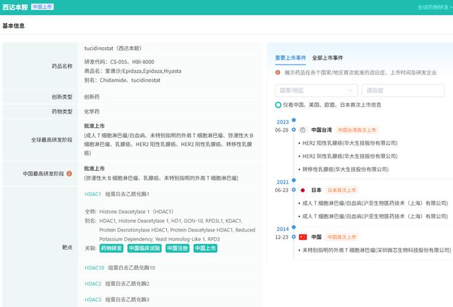 20亿抗癌药市场要变天！正大天晴发起专利挑战西达本胺首仿受理(图2)