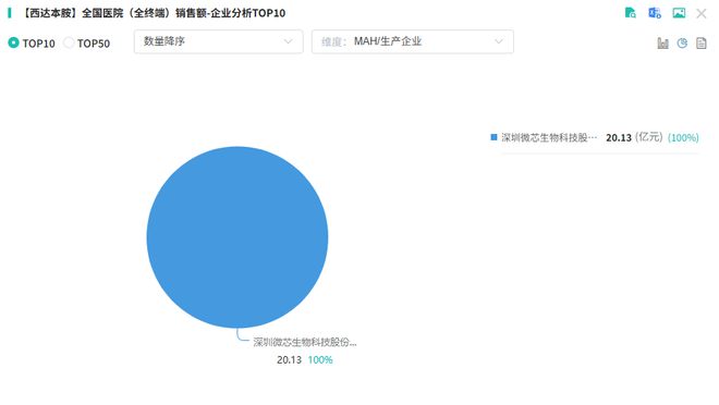 20亿抗癌药市场要变天！正大天晴发起专利挑战西达本胺首仿受理(图5)