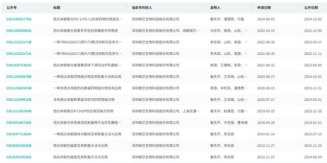 20亿抗癌药市场要变天！正大天晴发起专利挑战西达本胺首仿受理(图9)
