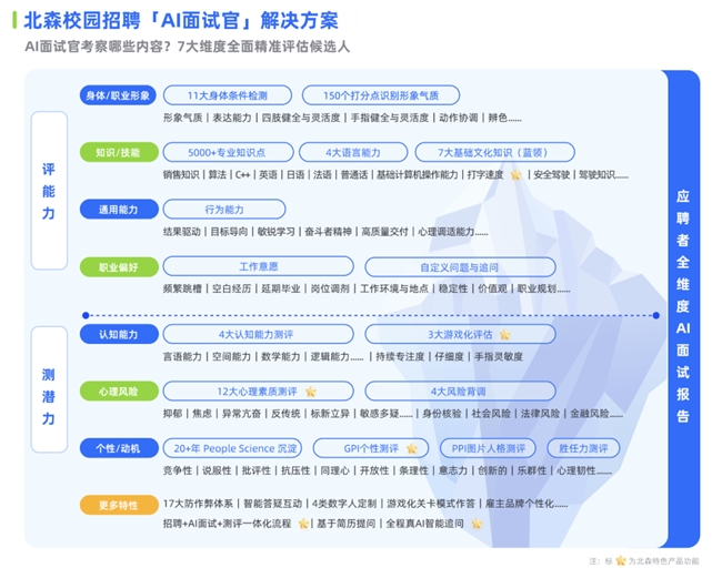 北森AI面试官荣获国家发明专利(图2)